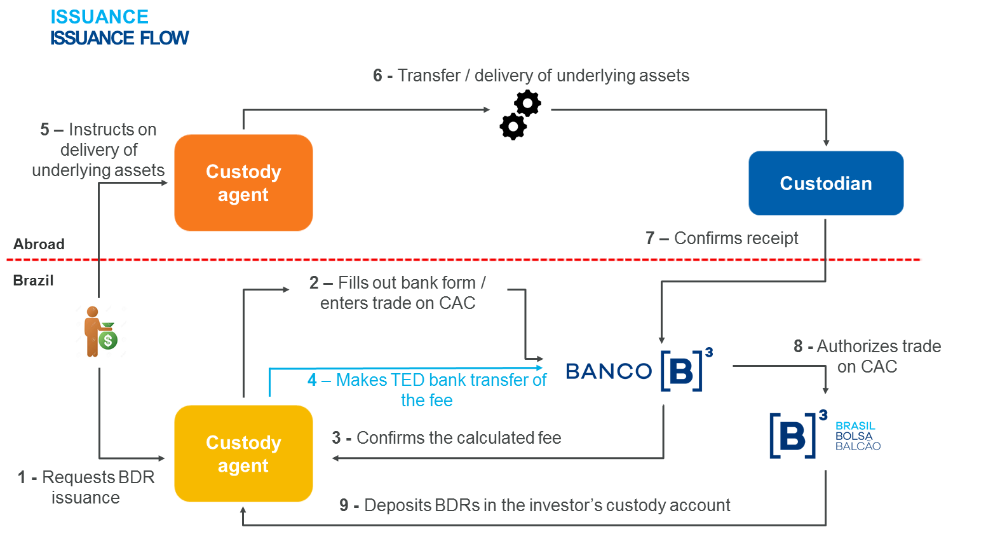Picture of Brazilian Depositary Receipt